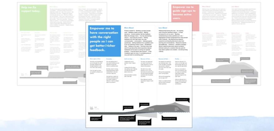 An example of some of the documents Intercom produced as part of their Jobs to be Done process