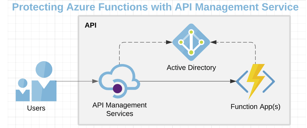 Protecting Azure Functions with API Management Service - DEV Community