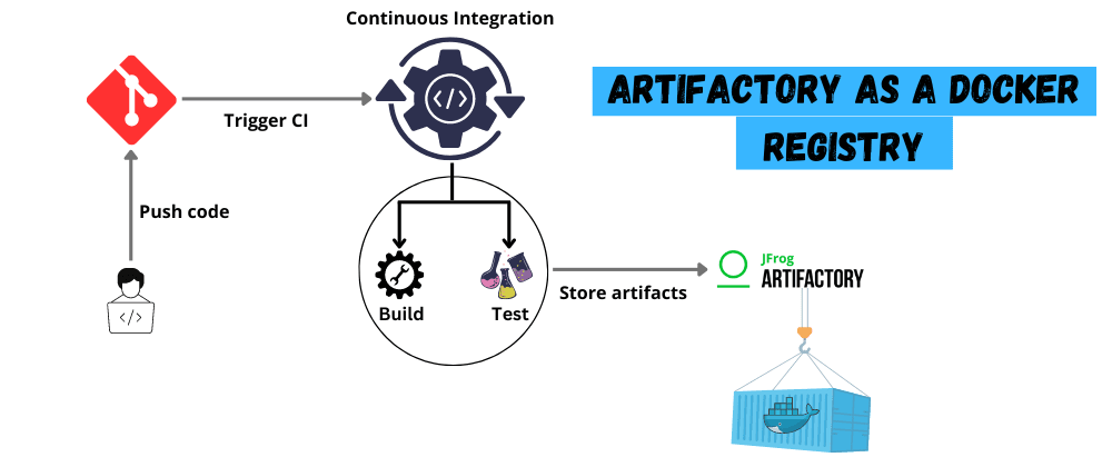 Cover image for Learn How to Use Artifactory as a Docker Registry
