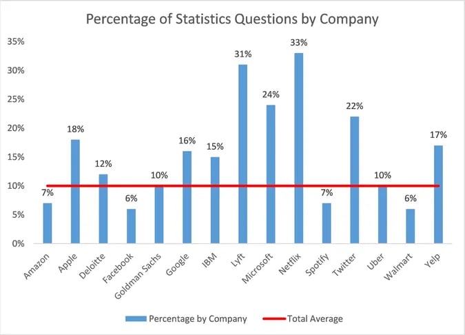 Percentage of statistics questions by company