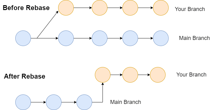 git rebase branch from master