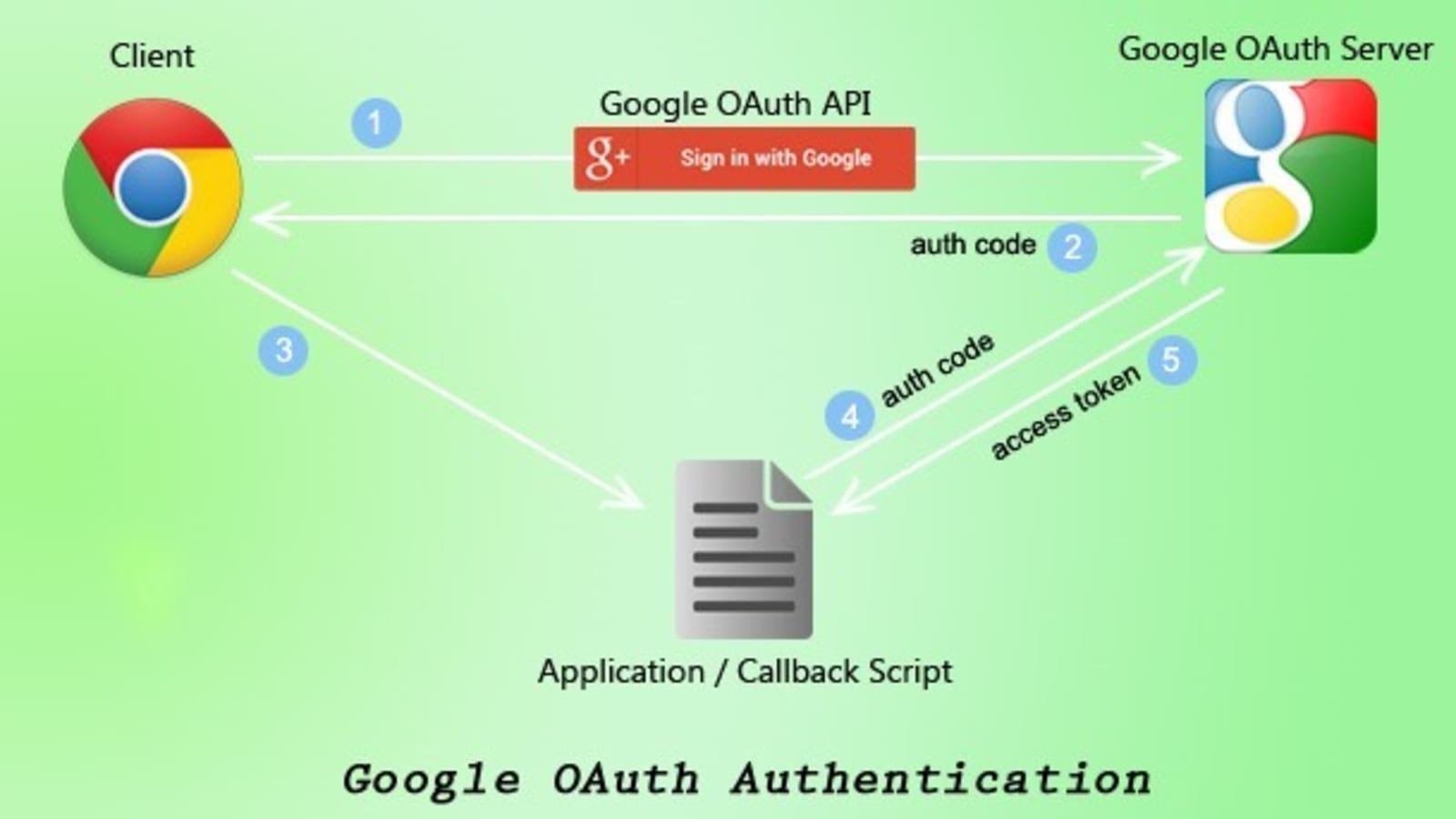 Free Course: OAuth Login (Passport.js) Tutorial from