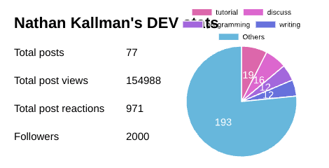 Nathan Kallman's DEV stats