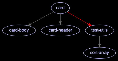 Example: A graph produced by the ‘bit graph’ utility, showing dependencies of a ‘card’ component