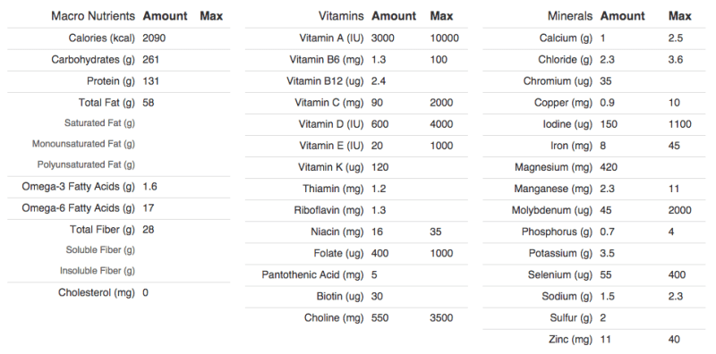 Nutrient profile