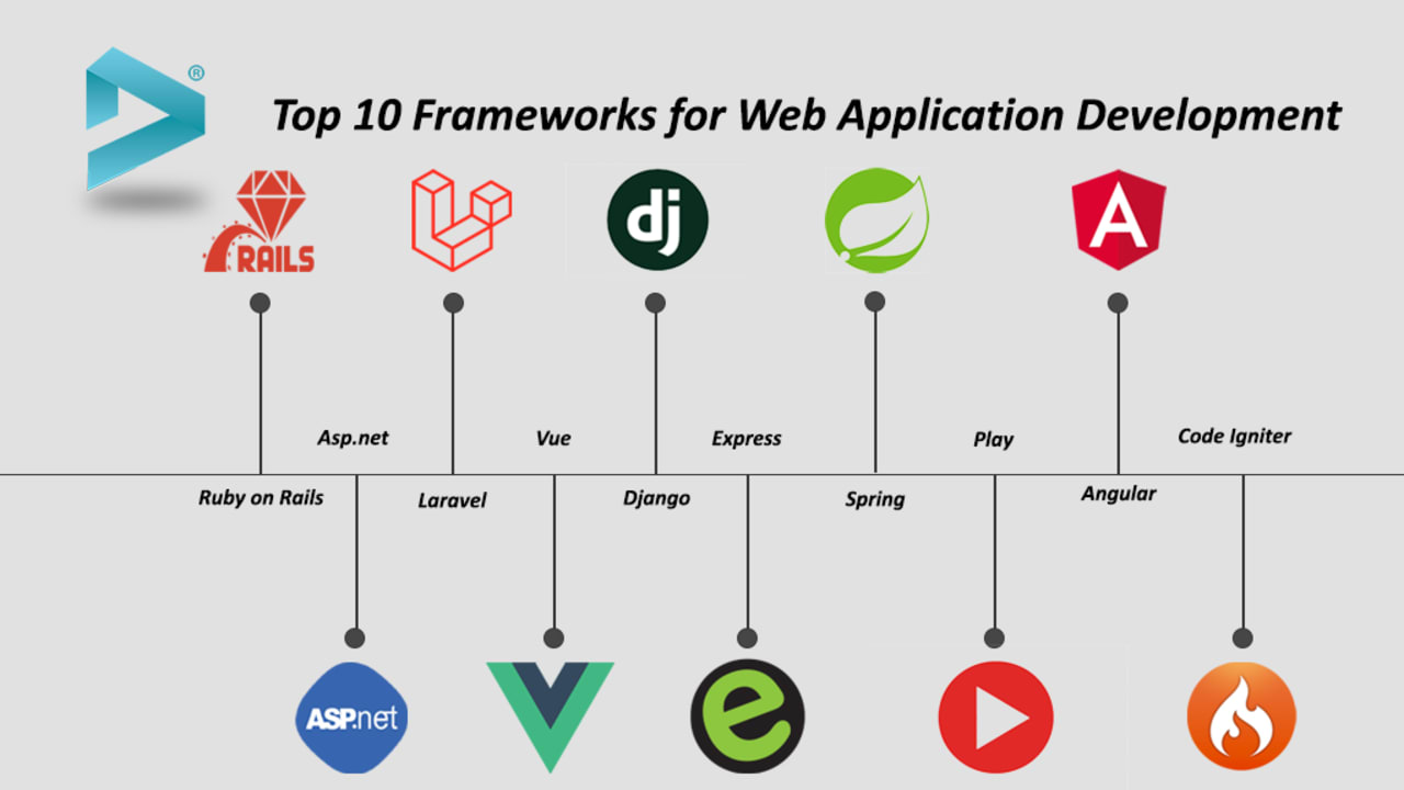 Top frameworks for web development 2020 