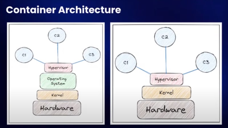 While dealing with container security, understanding of architecture is essential