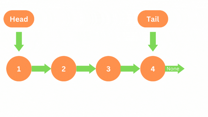 Linked List with Ruby DEV Community