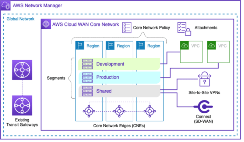 AWS Cloud WAN Components