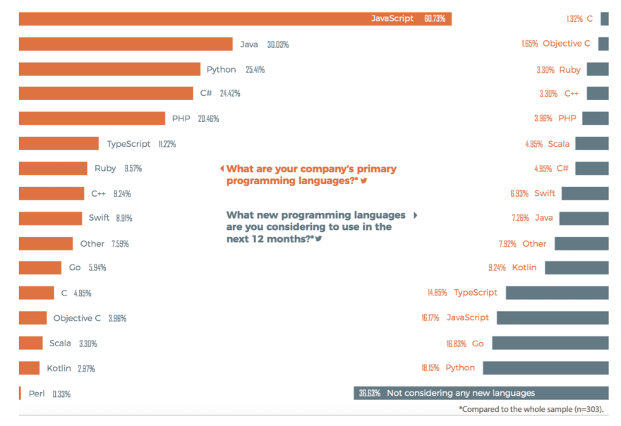 popular Programming languages