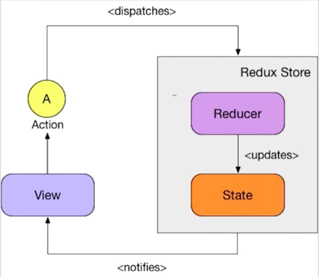Redux Basics Cheat Sheet 📖 - DEV Community