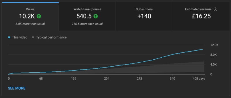 YouTube stats