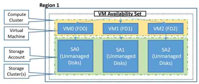 unmanaged availability set