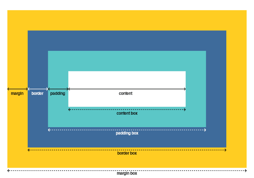 Border box css deals
