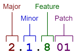 Breakdown of .NET Core SDK version number