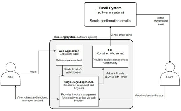 Container diagram