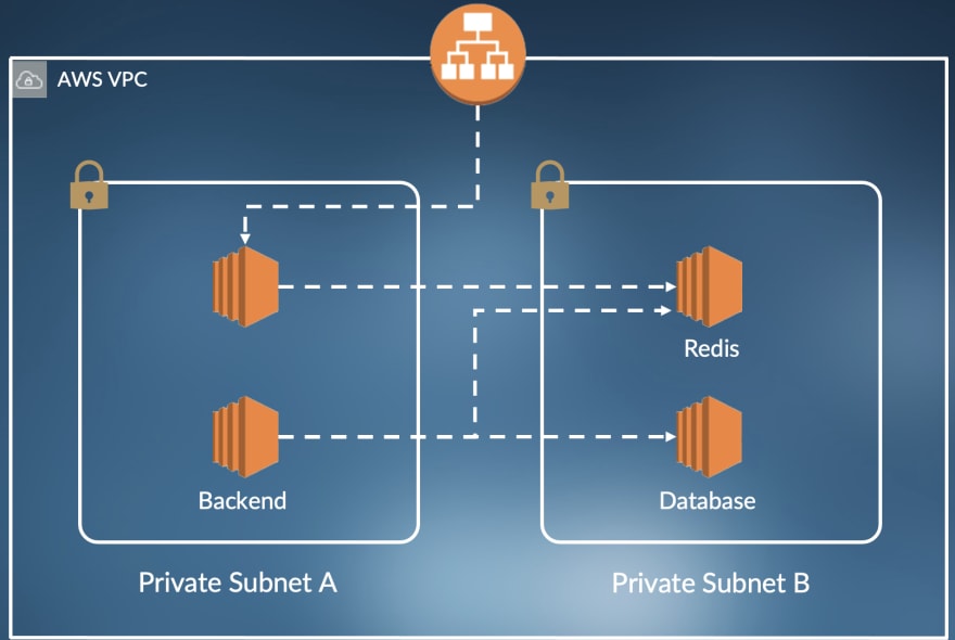 Multi Server Deployment
