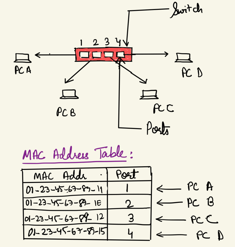 switch functionality