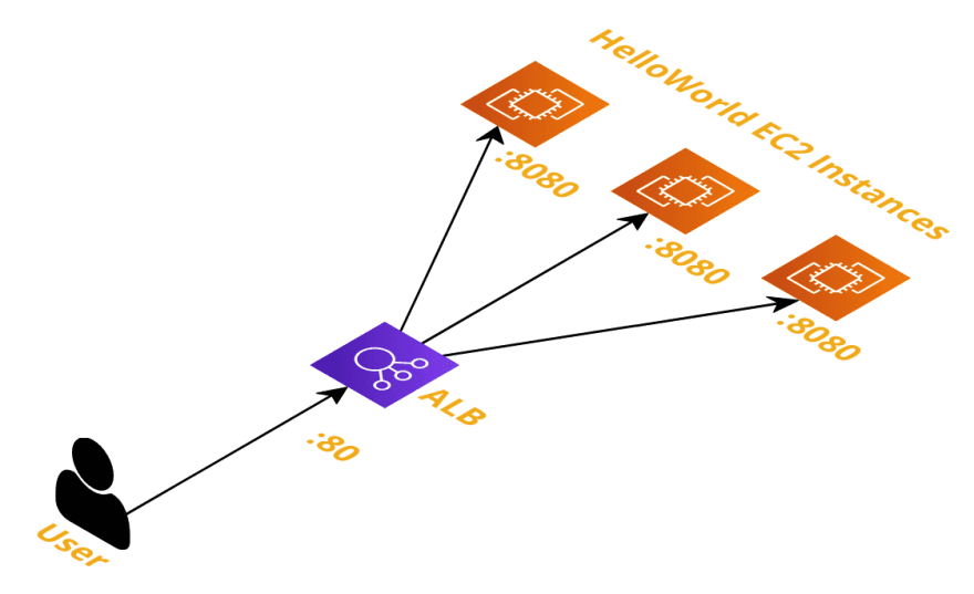 An architecture diagram showing a user with an arrow pointing to an application load balancer on port 80. The load balancer then points to 3 EC2 instances on port 8080.