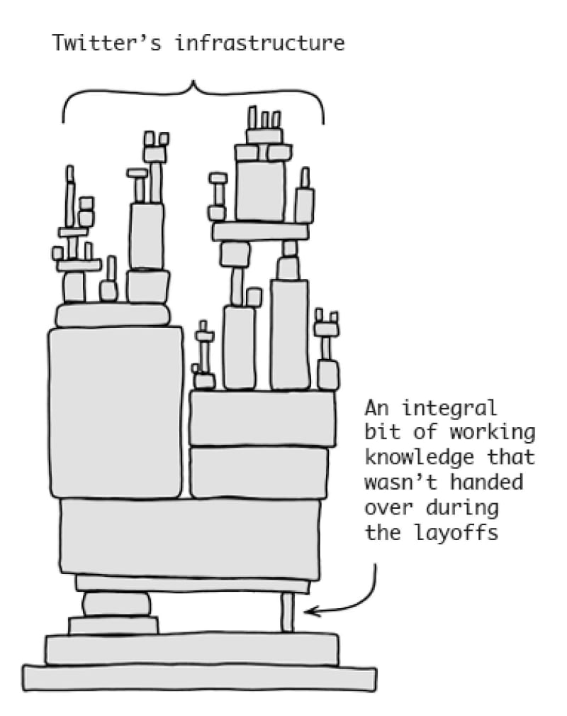 Graphic of twitter architecture leaning on a tiny piece of critical infrastructure that might not have been handed over during twitter layoffs