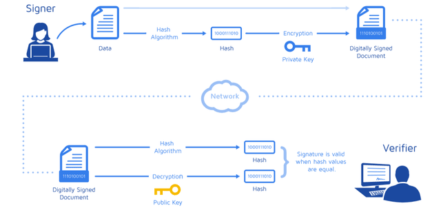 Digital-Signatures