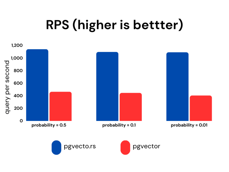 pgvecto.rs 0.2: Unifying Relational Queries and Vector Search in PostgreSQL