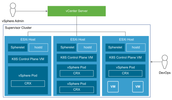 Supervisor Cluster Architecture