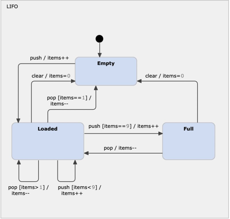 Queue with YAKINDU Statechart Tools
