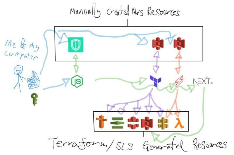 Explanation of how Wrapper.js orchestrates NextJS, Serverless Framework and Terraform<br>
