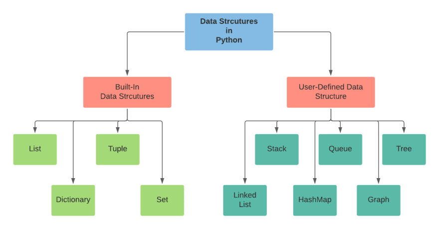 python data structures chapter 7.1 assignment