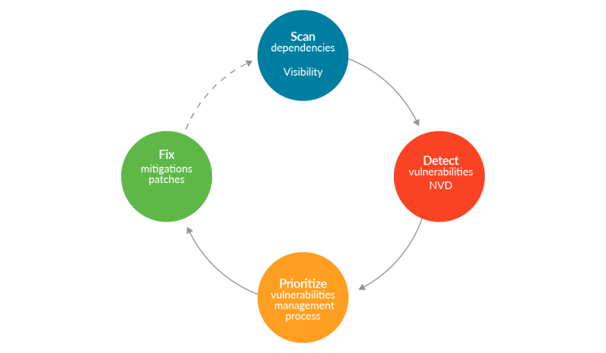 CVSS score lifecycle vulnerabilities 