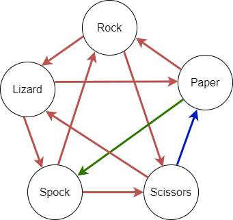 'Rock, Paper, Scissors, Lizard, Spock' complete arrow diagram