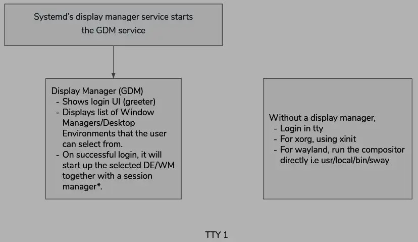 Ubuntu display manager