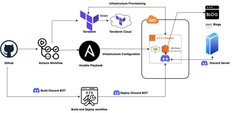 Build an automated Discord verification system Playbook