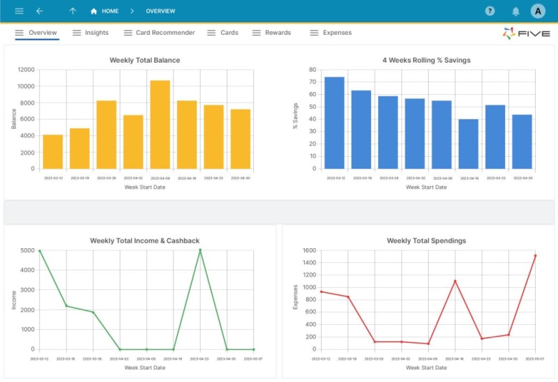 Five allows you to manage you're database effectively and build applications like a Data Analysis Tool.