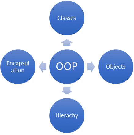C# Object-Oriented Programming (OOP) Cheat Sheet - DEV Community