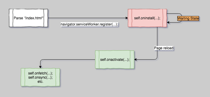 Service worker lifecycle