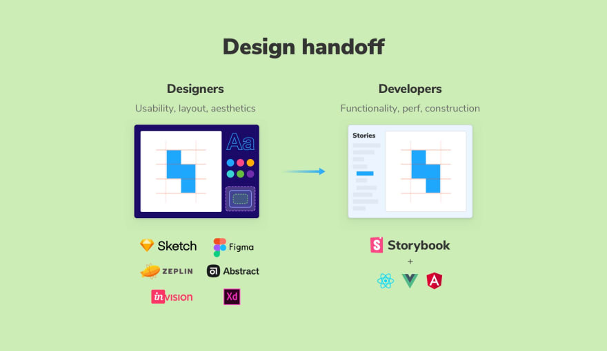 Imagem mostrando, no lado esquerdo as integrações com ferramentas de Design: Sketch, Figma, Zeplin, Abstract, Invision e Adobe XD, com o Storybook, no lado direito, e o React, Vue e Angular