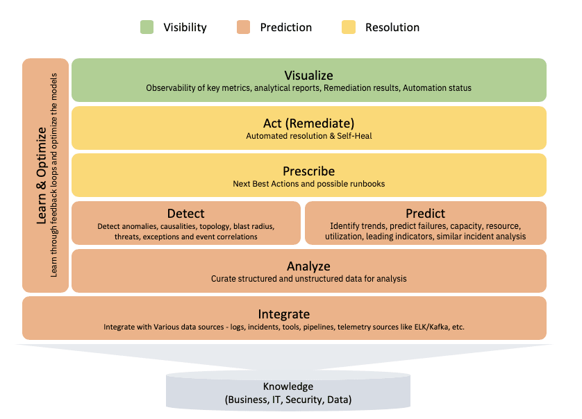 AIOps Capability Architecture