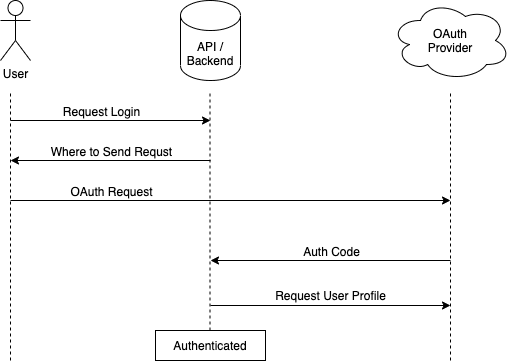 diagrama de fluxo básico oauth