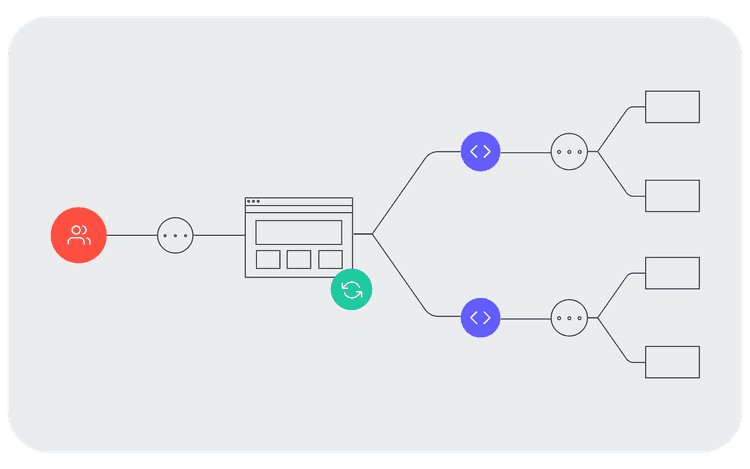 A change in the application triggers a cascade of updates that is very hard to track