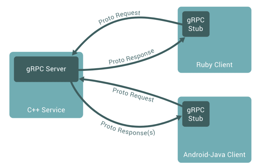 gRPC schema