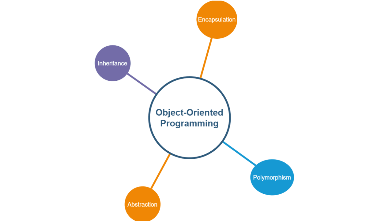 Orientação a Objetos com Java - Como Utilizar este Paradigma?