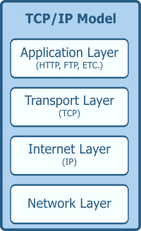 TCP/IP Network Model