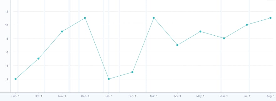 Number of paid accounts deleted per month