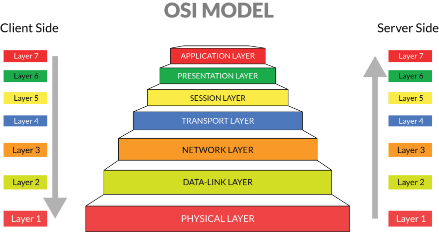 The Osi Model And How It Works Dev Community 9741