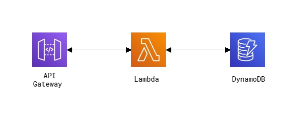 Shortener With Lambda Functions