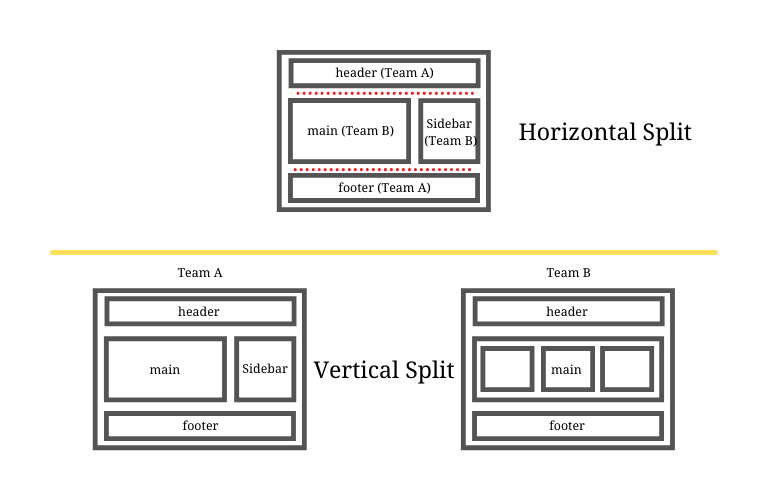 Microservices Architecture