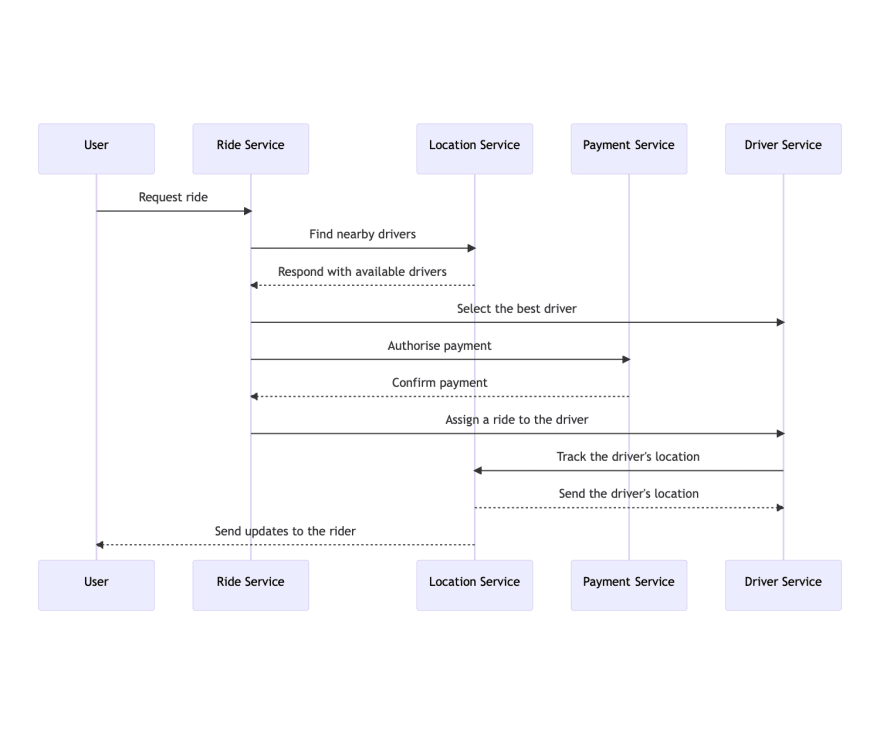 Choreography-based Ride Booking