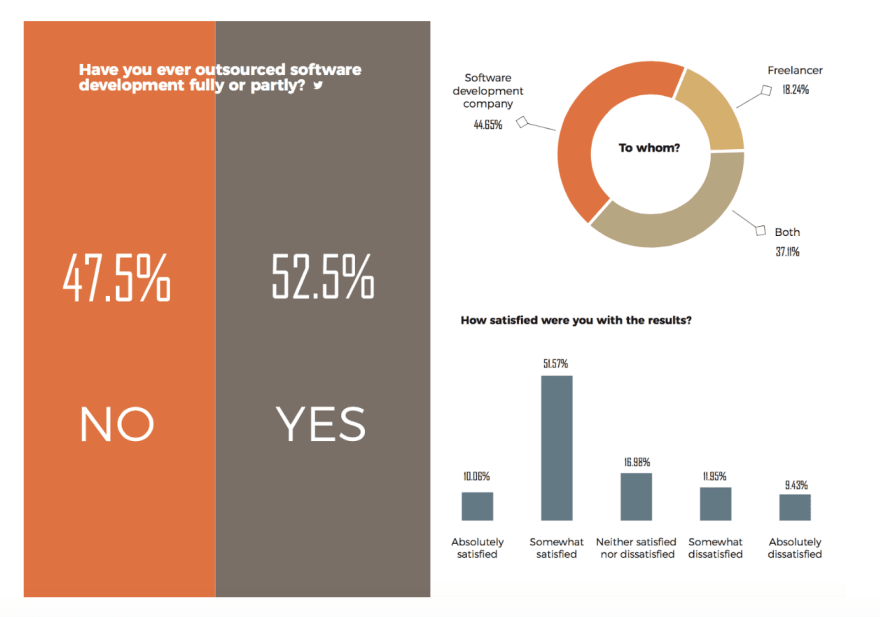 software outsourcing statistics